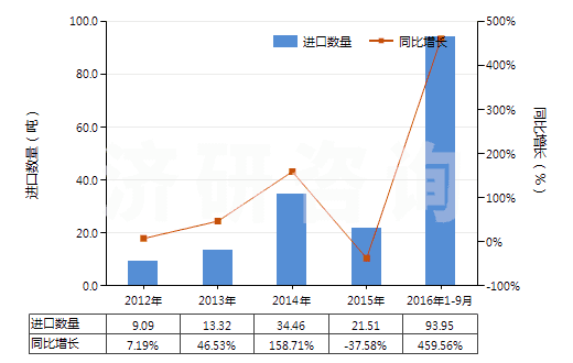 2012-2016年9月中國其他無環(huán)烴的不飽和氯化衍生物(HS29032990)進口量及增速統(tǒng)計
